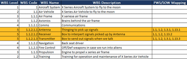 Figure 1. An example of a WBS Dictionary.